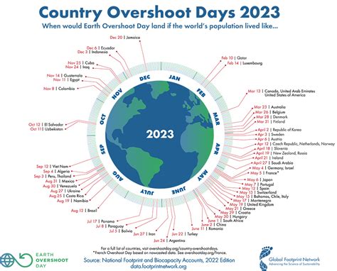 earth overshoot day by country